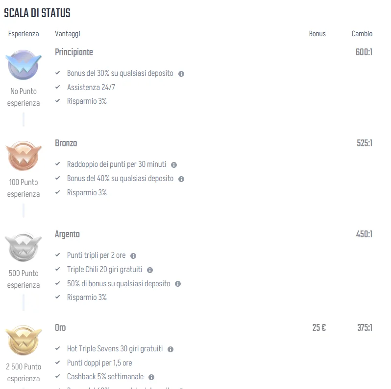 Confronto tra sportsbook e casinò Winnita con programma VIP, livelli fedeltà, ricompense personalizzate e benefici distinti per ogni sezione